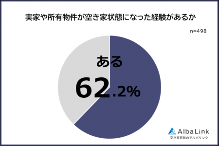【実家や所有物件が空き家状態になった経験はある?】 【実家や所有物件が空き家状態になった経験はある?】