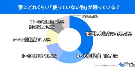 【500人調査】家の中に眠る「使っていない物」がutf-8 【500人調査】家の中に眠る「使っていない物」がutf-8