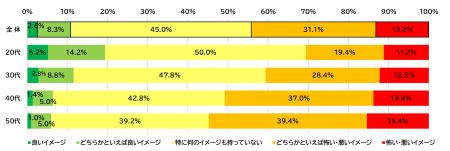遺伝子組み換え食品のイメージはこの20年間で大きく改