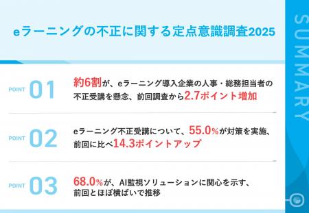 【eラーニング不正受講、対策進むも懸念拡大】 不正受 【eラーニング不正受講、対策進むも懸念拡大】 不正受