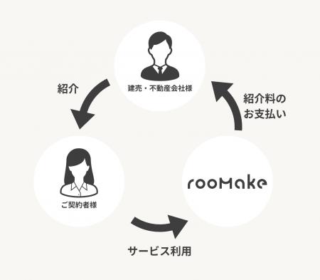 インテリアコーディネート「rooMake」が杉並の不動産