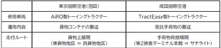 国内初、東京(羽田・成田)2空港同時に「自動運転レ 国内初、東京(羽田・成田)2空港同時に「自動運転レ