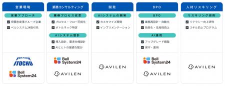 AVILEN、ベルシステム24・伊藤忠商事とAIエージェント