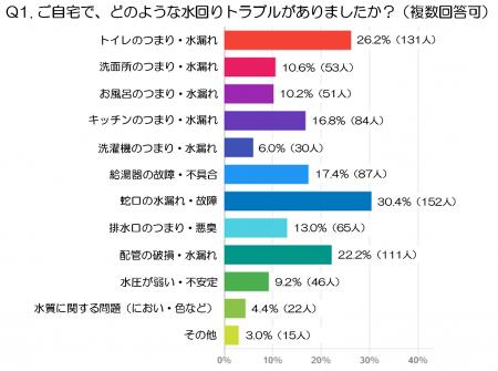 【前編】急な水回りトラブル時の動き方：500人調査で