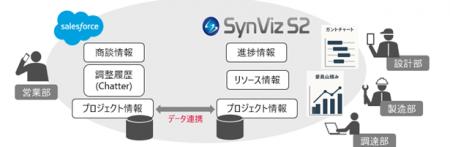 日立ソリューションズ東日本、Salesforce AppExchange