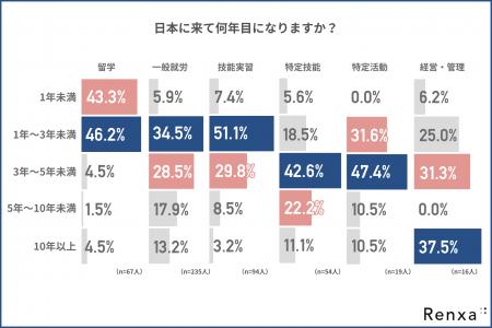 【在留資格別に見る外国人の生活課題】共通する壁は「 【在留資格別に見る外国人の生活課題】共通する壁は「