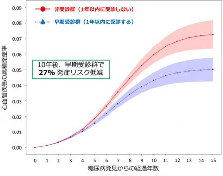 【横浜市立大学】健診で糖尿病を指摘された後のutf-8