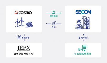セコムとバーチャルPPAを締結　～和歌山県の中紀ウィ