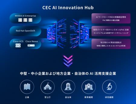 ダイワボウ情報システム、Ciscoと協業し「AI Ready Da