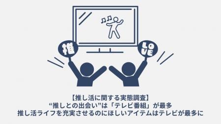 “推しとの出会い”は「テレビ番組」が最多!推しのおか “推しとの出会い”は「テレビ番組」が最多!推しのおか