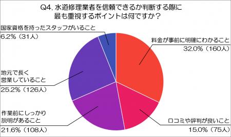 【後編】急な水回りトラブル時の動き方：500人調査で
