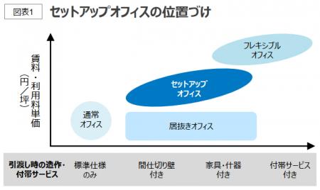 【オフィスユーザーレポート】移転コストの上昇で注目