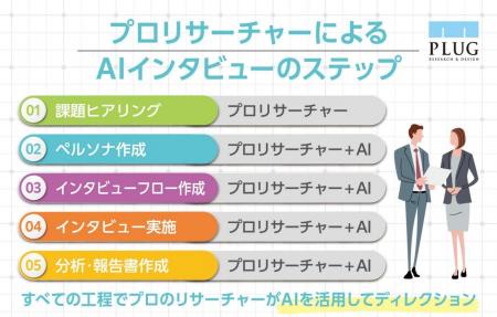 AIとプロのリサーチャーによる『AIグループインタビュ