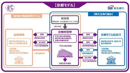特殊詐欺の被害拡大防止等を目的に京都府警察と「京都 特殊詐欺の被害拡大防止等を目的に京都府警察と「京都