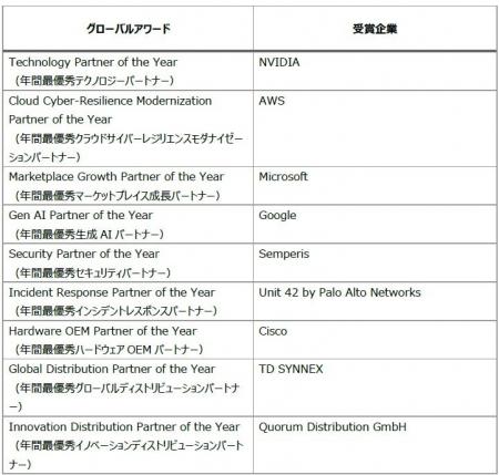 Cohesity、グローバルにサイバーレジリエンスを提供し