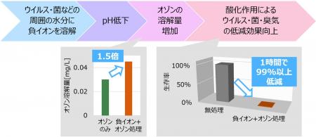 世界初、負イオンの併用によるオゾン酸化作用の向上メ
