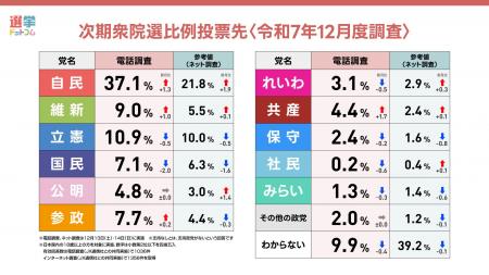 高市内閣支持率7割に上昇！比例投票先で与党が伸びる