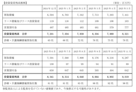 D＆Mカンパニー、投資資産残高（連結）に関するお知ら