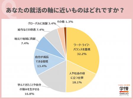 【27卒学生調査】最重視する「就活の軸」、3人に1人が