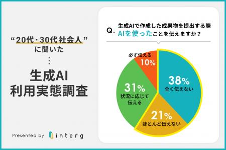 【生成AI「利用したと伝えない」人が約6割】20代・30