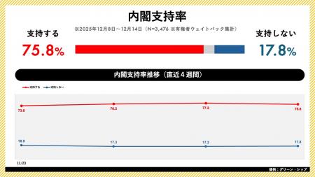 日次世論調査「世論レーダー」週次集計（12月第2週）