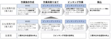 キリンビール全工場に新ピッキングシステムを導入し、 キリンビール全工場に新ピッキングシステムを導入し、
