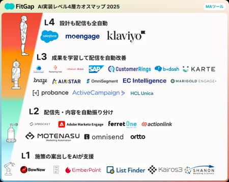 【無料公開】AI実装の段階が一目でわかる ー MAツール