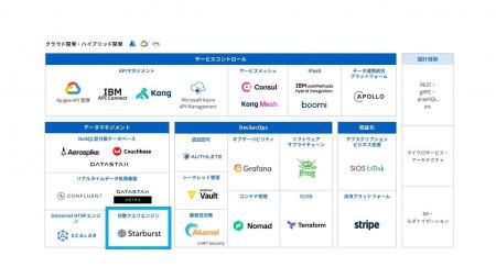 サイオステクノロジー、データ分析基盤を提供するStar サイオステクノロジー、データ分析基盤を提供するStar