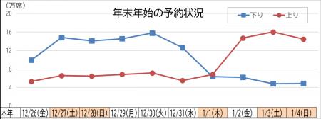 「年末年始期間」の指定席予約状況のお知らせ