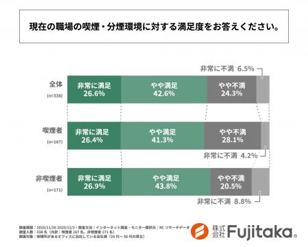 【調査レポート】オフィス喫煙所の環境、3人に1人が「 【調査レポート】オフィス喫煙所の環境、3人に1人が「