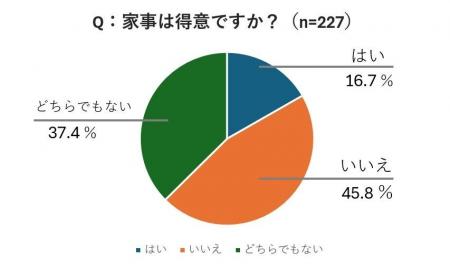 30~60代女性で「家事が苦手」なのは45%。掃除や片付 30~60代女性で「家事が苦手」なのは45%。掃除や片付