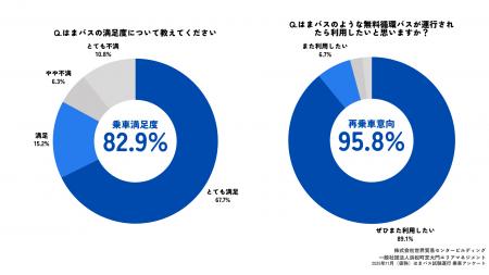 ~本格運用に向けて、高い関心と期待の声~ 無料循環 ~本格運用に向けて、高い関心と期待の声~ 無料循環