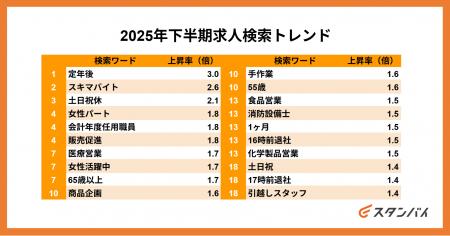 月間ユーザー1,000万人の仕事探しトレンドを読み解く