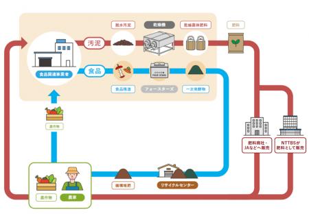 地域の有機資源循環を加速させる「汚泥肥料化パッケー