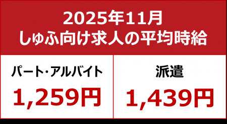 【2025年11月しゅふ求人の平均時給】パート・アルバイ