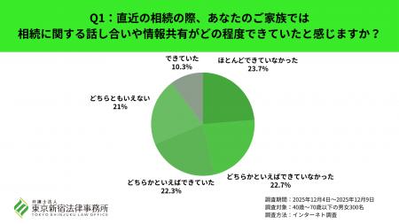 相続トラブル経験者の46.4％が「家族と話し合い・情報