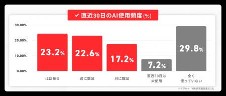 AIを週2回以上使う人は45.8%──生成AIは「定着フェーズ AIを週2回以上使う人は45.8%──生成AIは「定着フェーズ