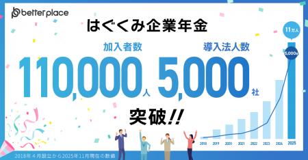 お金の福利厚生「はぐくみ企業年金」加入者数11万人・