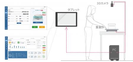あらゆる検品台に設置可能でシステム連携不要な「シン