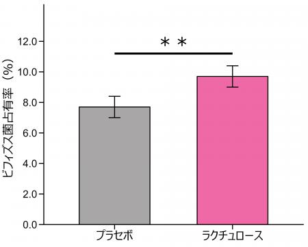 500mgのラクチュロース摂取が大腸内のビフィズス菌を 500mgのラクチュロース摂取が大腸内のビフィズス菌を