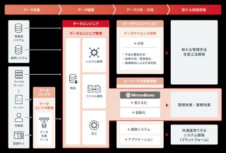 京セラが、データエンジニア育成の実践型伴走教育を推 京セラが、データエンジニア育成の実践型伴走教育を推