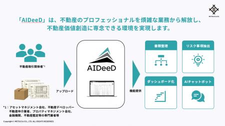 生成AIを活用した不動産業務効率化プラットフォーム「