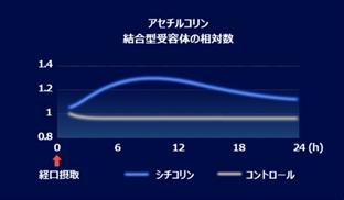 世界初！キリンと富士通、創薬DX技術を活用し、AIと実