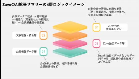 「ZUVA PRO」国内スタートアップ・プラス(β版)を提 「ZUVA PRO」国内スタートアップ・プラス(β版)を提
