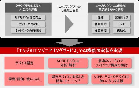 エッジデバイスへのAI機能の実装最適化を支援する「エ エッジデバイスへのAI機能の実装最適化を支援する「エ