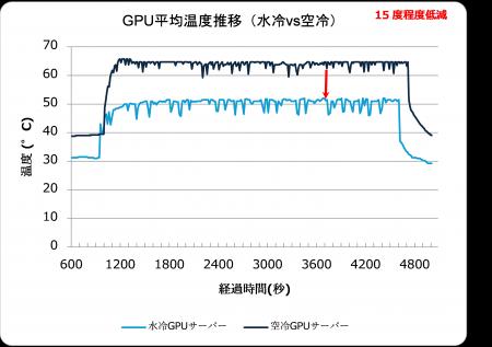 水冷GPUサーバーの運用効率向上のPoCに成功し、utf-8