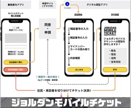 デジタル庁が提供する「デジタル認証アプリ」をutf-8 デジタル庁が提供する「デジタル認証アプリ」をutf-8