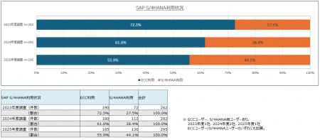 電通総研、国内295社への独自調査「SAPユーザー意識調