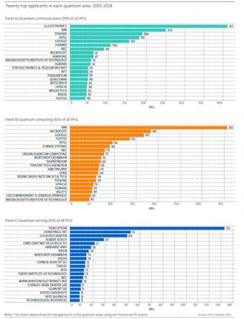 量子関連特許、日本が世界第3位にランクイン 量子関連特許、日本が世界第3位にランクイン