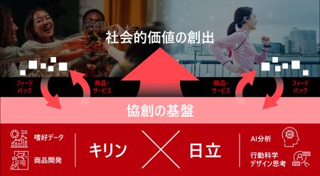 キリンと日立、嗜好データとAIを活用した共同研究を開 キリンと日立、嗜好データとAIを活用した共同研究を開